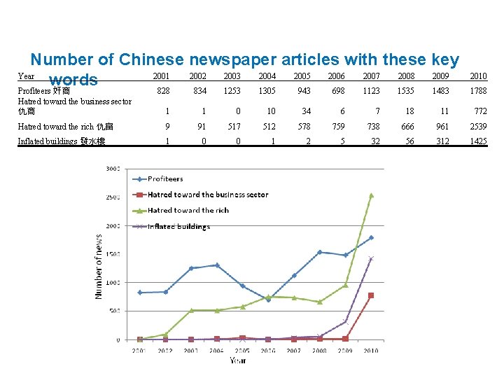 Number of Chinese newspaper articles with these key Year 2001 2002 2003 2004 2005