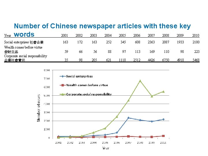 Year Number of Chinese newspaper articles with these key 2001 2002 2003 2004 2005