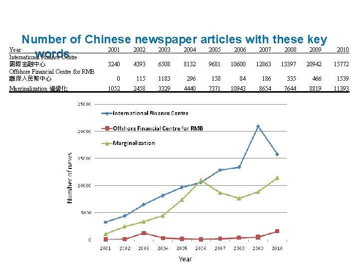 Number of Chinese newspaper articles with these key Year 2001 2002 2003 2004 2005