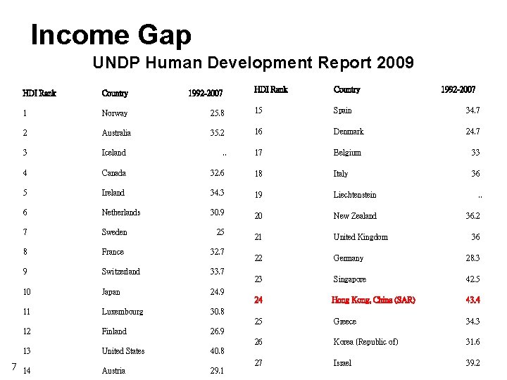 Income Gap UNDP Human Development Report 2009 HDI Rank Country 25. 8 15 Spain