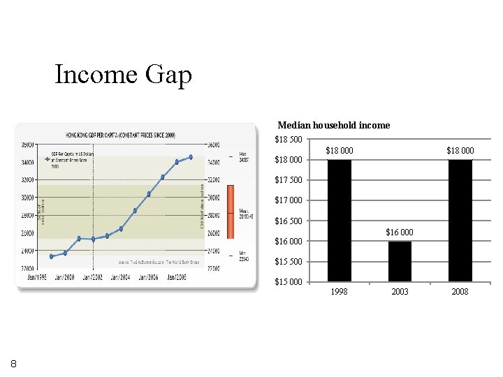 Income Gap Median household income $18 500 $18 000 $17 500 $17 000 $16