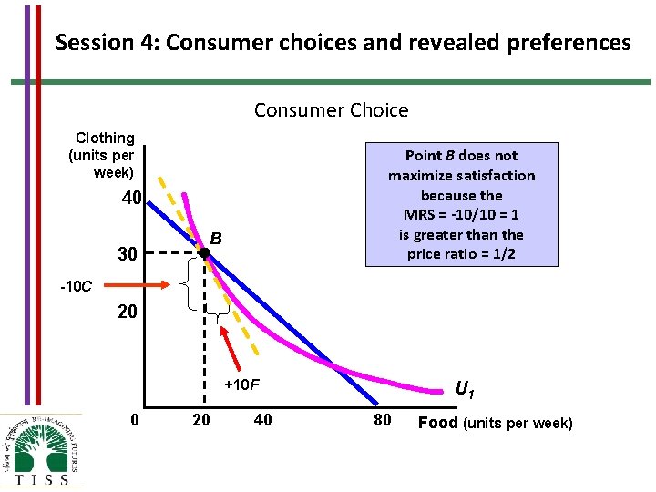 Session 4: Consumer choices and revealed preferences Consumer Choice Clothing (units per week) Point