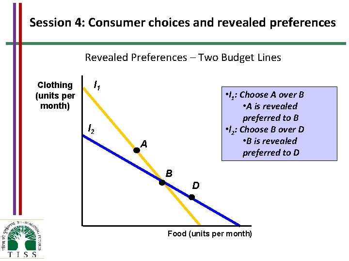 Session 4: Consumer choices and revealed preferences Revealed Preferences – Two Budget Lines Clothing