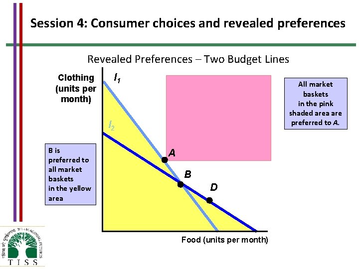 Session 4: Consumer choices and revealed preferences Revealed Preferences – Two Budget Lines Clothing