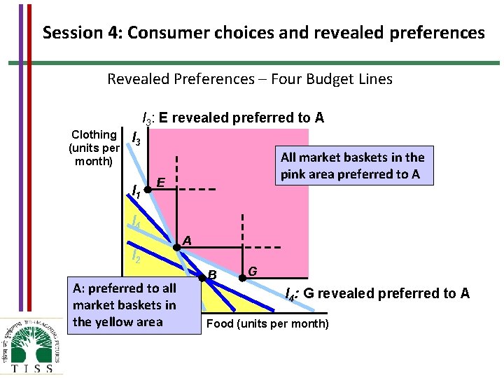 Session 4: Consumer choices and revealed preferences Revealed Preferences – Four Budget Lines I