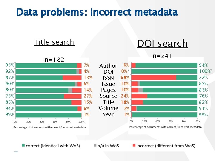 Data problems: incorrect metadata DOI search Title search 93% 92% 87% 90% 80% 73%