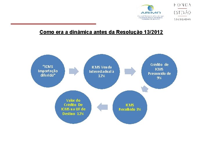 Como era a dinâmica antes da Resolução 13/2012 “ICMS Importação diferido" Crédito de ICMS