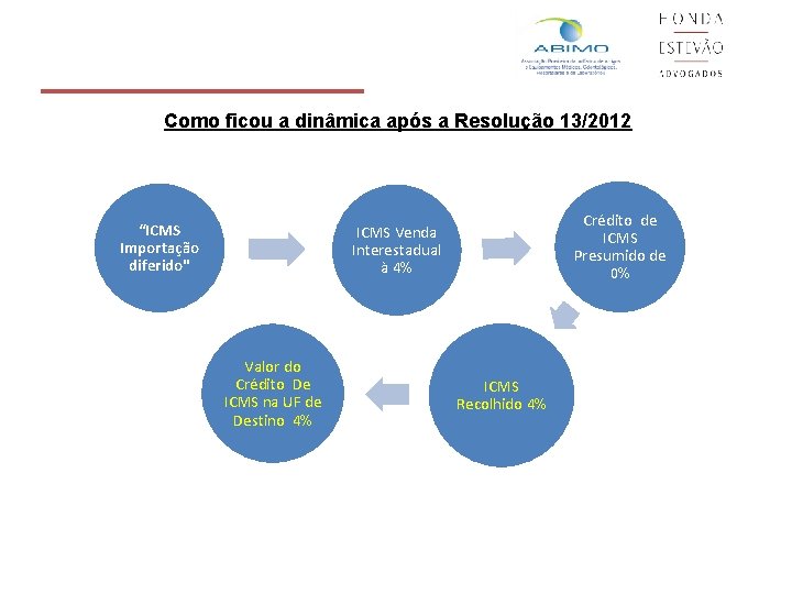 Como ficou a dinâmica após a Resolução 13/2012 “ICMS Importação diferido" Crédito de ICMS