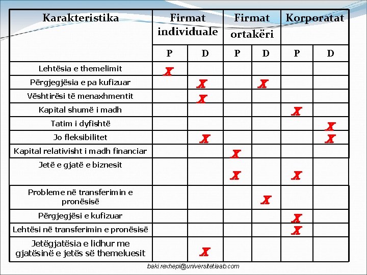 Karakteristika Firmat individuale P x Lehtësia e themelimit Përgjegjësia e pa kufizuar Vështirësi të