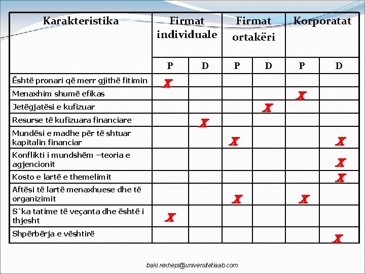 Karakteristika Firmat individuale P Është pronari që merr gjithë fitimin Menaxhim shumë efikas x