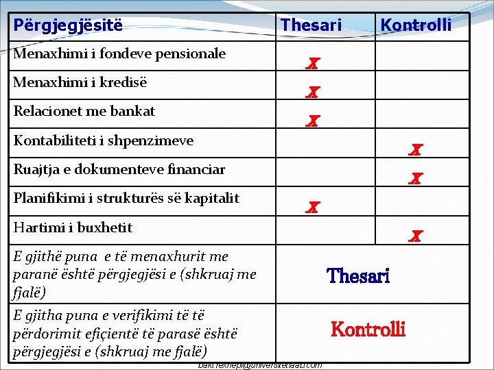 Përgjegjësitë Thesari Menaxhimi i fondeve pensionale Menaxhimi i kredisë Relacionet me bankat Kontrolli x