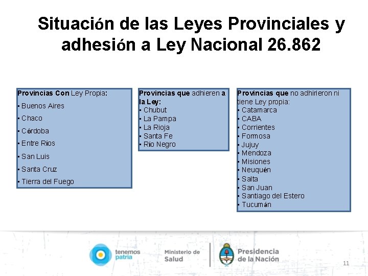 Situación de las Leyes Provinciales y adhesión a Ley Nacional 26. 862 Provincias Con