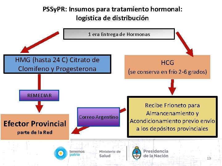 PSSy. PR: Insumos para tratamiento hormonal: logística de distribución 1 era Entrega de Hormonas