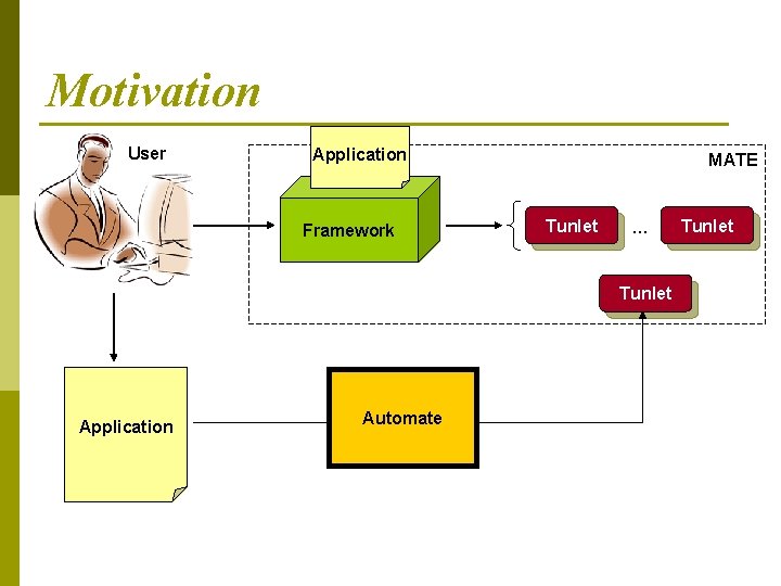 Motivation User Application Framework MATE Tunlet … Tunlet Application Automate Tunlet 