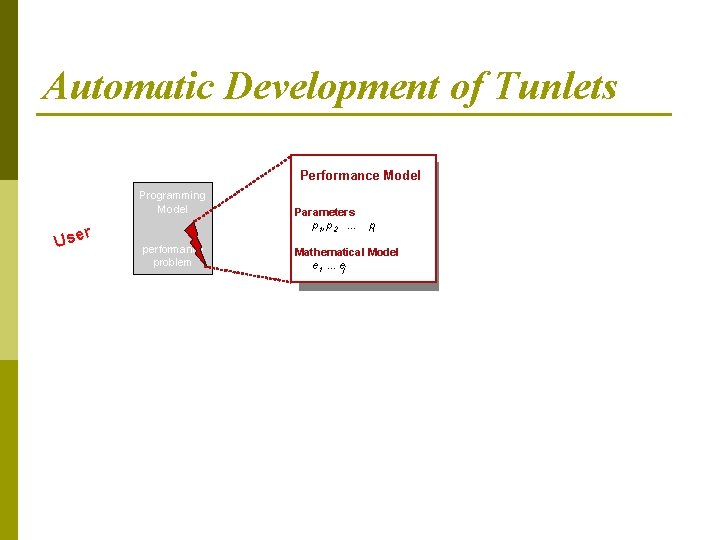 Automatic Development of Tunlets Performance Model Programming Model r Use Parameters p 1, p