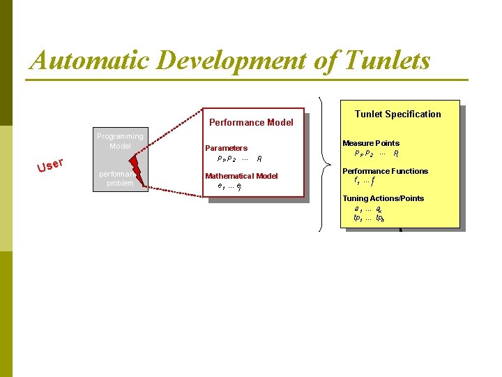 Automatic Development of Tunlets Performance Model Programming Model r Use Parameters p 1, p