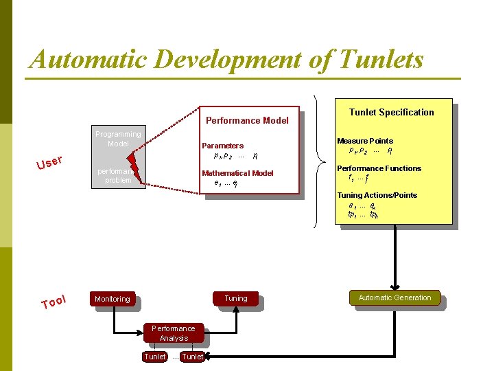 Automatic Development of Tunlets Performance Model Programming Model r Use Parameters p 1, p