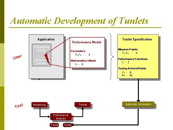 Automatic Development of Tunlets Application Programming Model r Use Performance Model Parameters p 1,