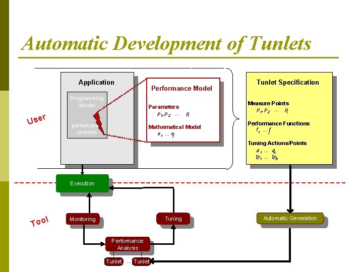 Automatic Development of Tunlets Application Programming Model r Use Performance Model Parameters p 1,