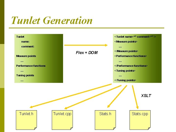 Tunlet Generation Tunlet <Tunlet name=“” comment=“” /> name: <Measure points> comment: … </Measure points>