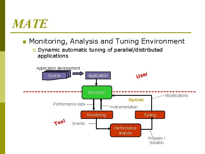 MATE n Monitoring, Analysis and Tuning Environment p Dynamic automatic tuning of parallel/distributed applications