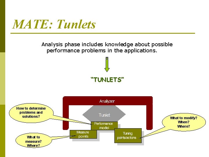 MATE: Tunlets Analysis phase includes knowledge about possible performance problems in the applications. “TUNLETS”
