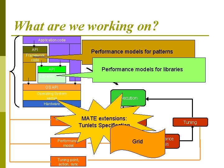 What are we working on? Application code API Performance models for patterns Framework code