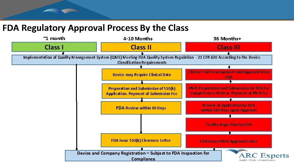 FDA Regulatory Approval Process By the Class ~1 month 4 -10 Months 36 Months+
