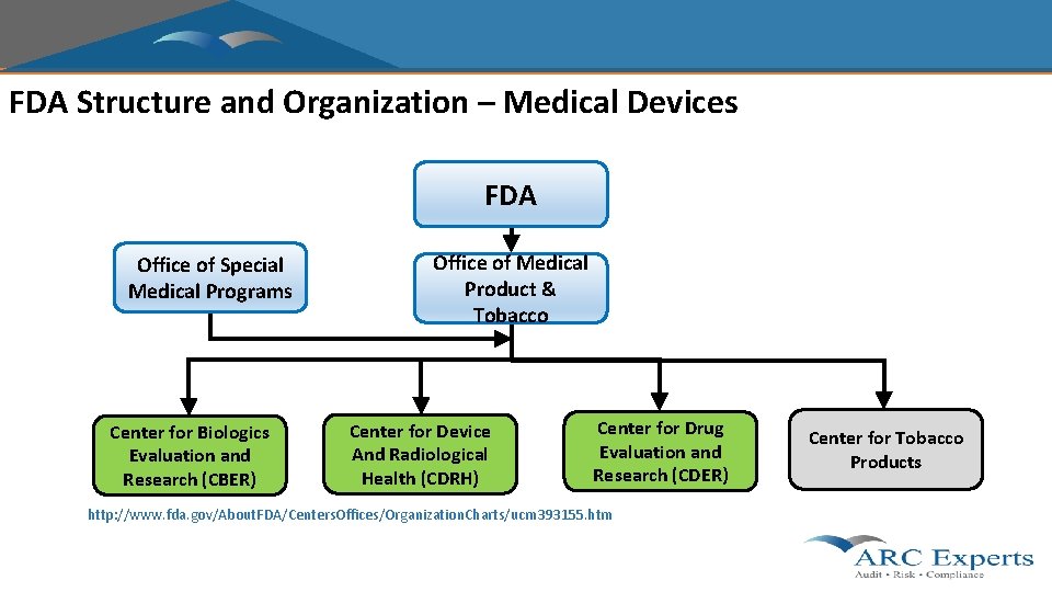 FDA Structure and Organization – Medical Devices FDA Office of Special Medical Programs Center