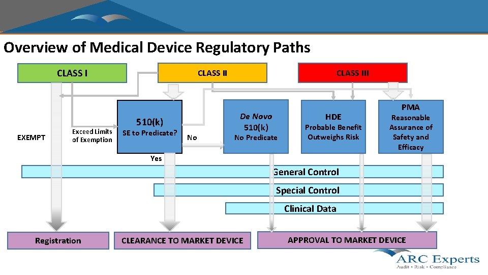 Overview of Medical Device Regulatory Paths CLASS I EXEMPT Exceed Limits of Exemption CLASS