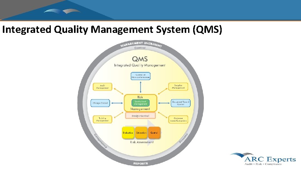 Integrated Quality Management System (QMS) Design Control 