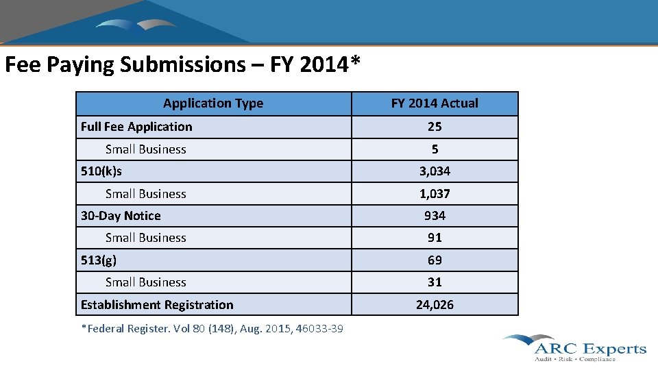 Fee Paying Submissions – FY 2014* Application Type Full Fee Application Small Business 510(k)s