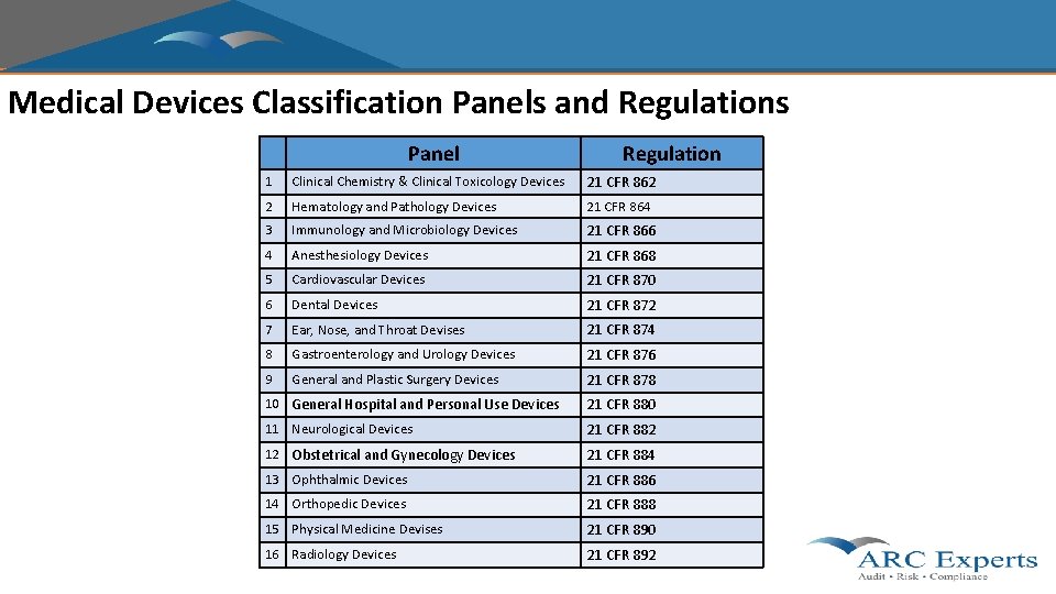Medical Devices Classification Panels and Regulations Panel Regulation 1 Clinical Chemistry & Clinical Toxicology