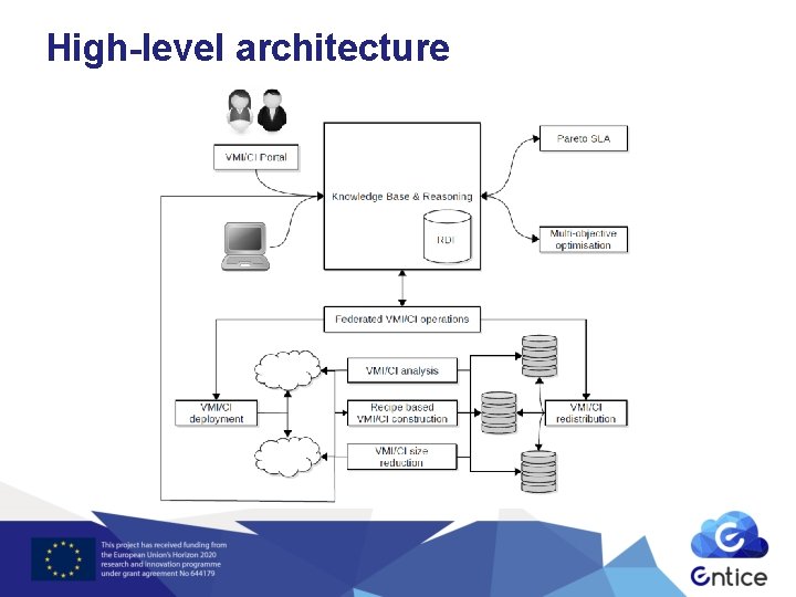 High-level architecture 