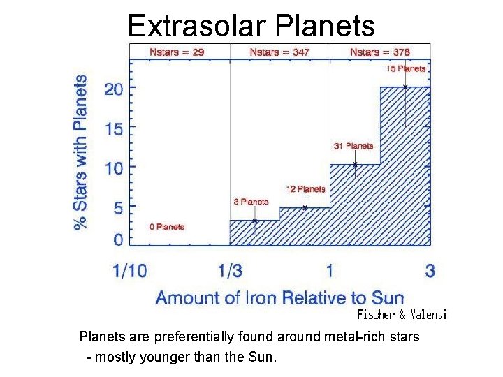 Extrasolar Planets are preferentially found around metal-rich stars - mostly younger than the Sun.