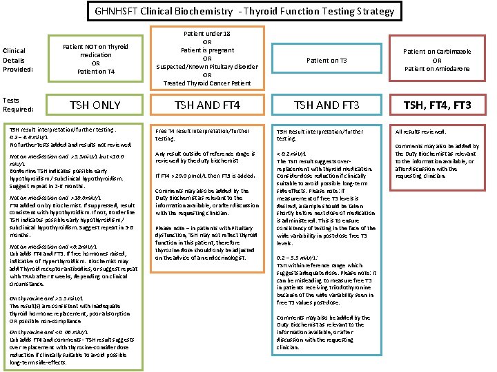 GHNHSFT Clinical Biochemistry - Thyroid Function Testing Strategy Clinical Details Provided: Patient NOT on