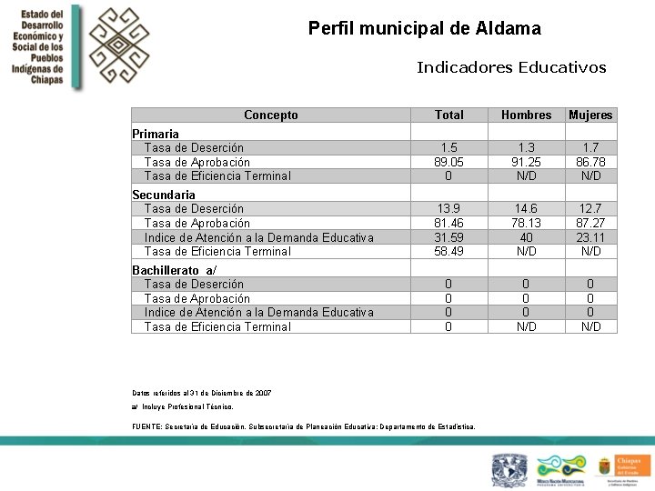 Perfil municipal de Aldama Indicadores Educativos Concepto Total Hombres Mujeres Primaria Tasa de Deserción