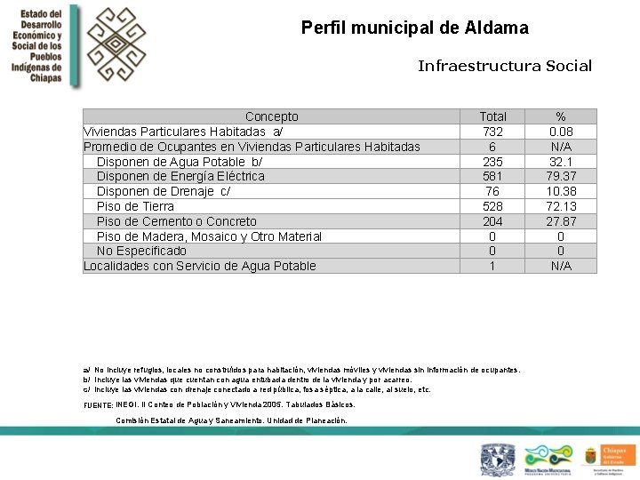 Perfil municipal de Aldama Infraestructura Social Concepto Viviendas Particulares Habitadas a/ Promedio de Ocupantes