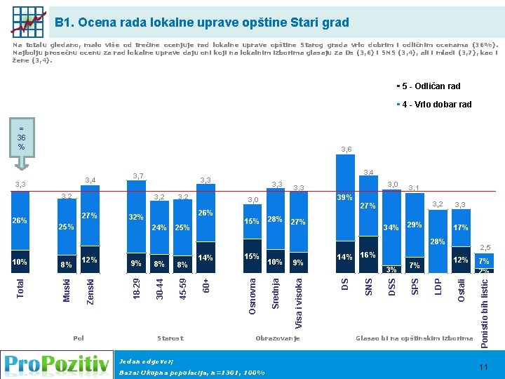 B 1. Ocena rada lokalne uprave opštine Stari grad Na totalu gledano, malo više