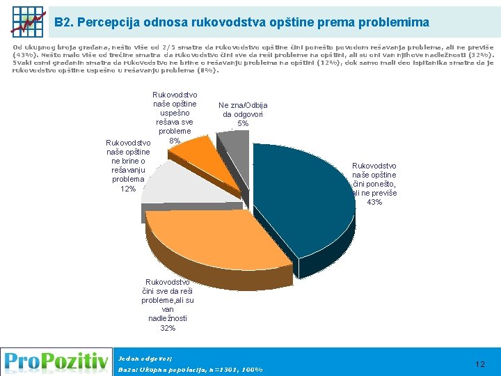 B 2. Percepcija odnosa rukovodstva opštine prema problemima Od ukupnog broja građana, nešto više