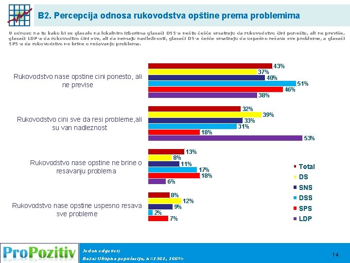 B 2. Percepcija odnosa rukovodstva opštine prema problemima U odnosu na to kako bi