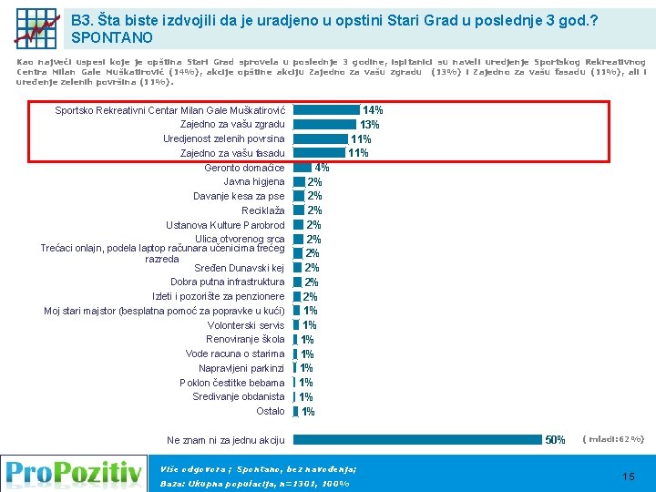 B 3. Šta biste izdvojili da je uradjeno u opstini Stari Grad u poslednje