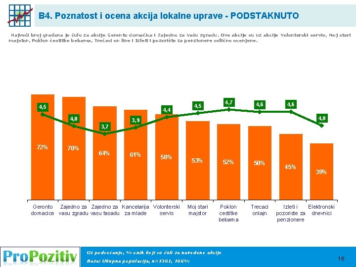 B 4. Poznatost i ocena akcija lokalne uprave - PODSTAKNUTO Najveći broj građana je