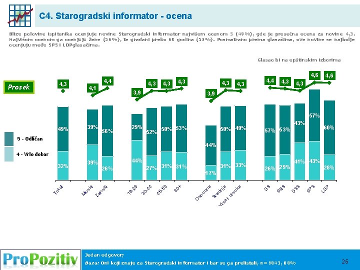 C 4. Starogradski informator - ocena Blizu polovine ispitanika ocenjuje novine Starogradski informator najvišom