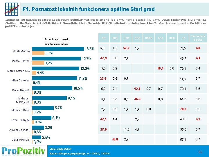F 1. Poznatost lokalnih funkcionera opštine Stari grad Ispitanici su najviše upoznati sa sledećim