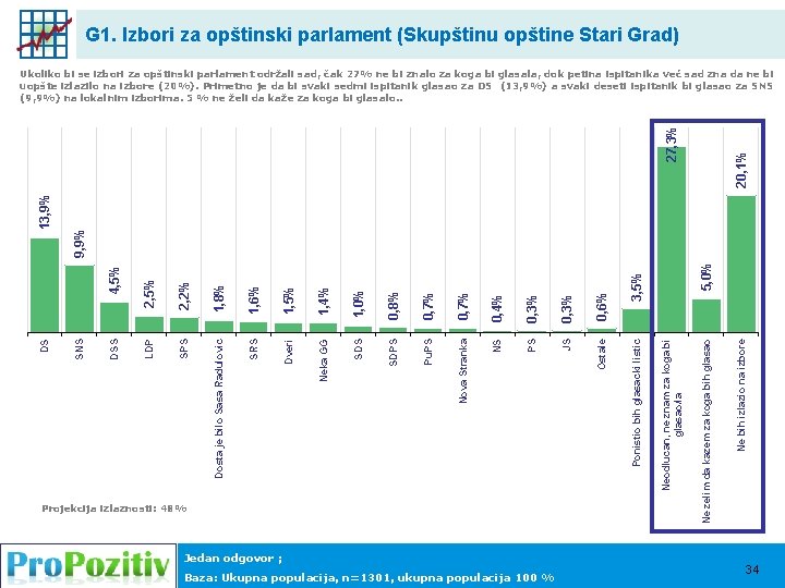 G 1. Izbori za opštinski parlament (Skupštinu opštine Stari Grad) 1, 0% 0, 8%