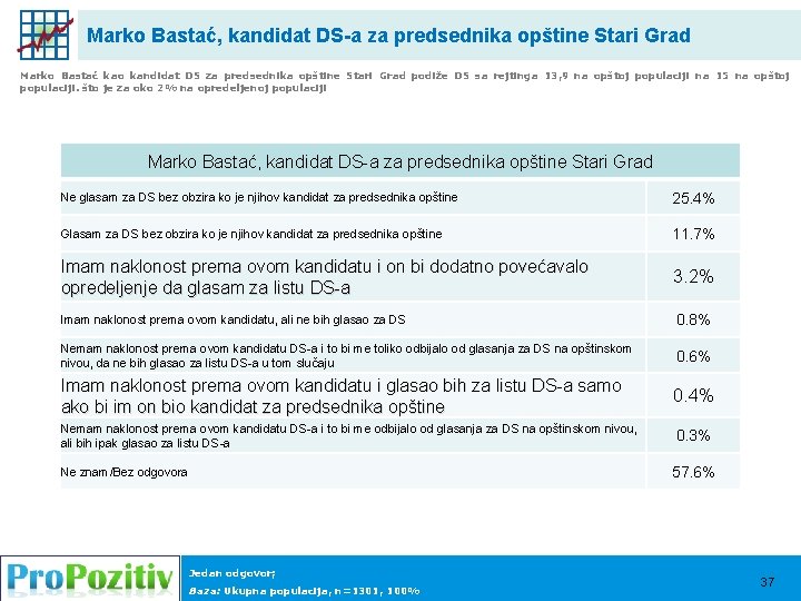 Marko Bastać, kandidat DS-a za predsednika opštine Stari Grad Marko Bastać kao kandidat DS