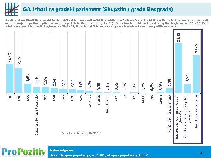 G 3. Izbori za gradski parlament (Skupštinu grada Beograda) 18, 4% 0, 8% Ostale