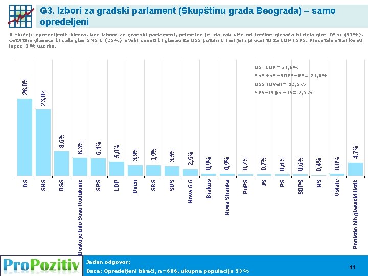 G 3. Izbori za gradski parlament (Skupštinu grada Beograda) – samo opredeljeni U slučaju