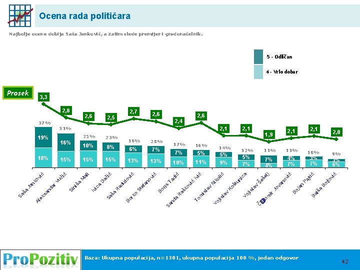 Ocena rada političara Najbolje ocene dobija Saša Janković, a zatim slede premijer i gradonačelnik.